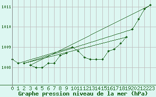 Courbe de la pression atmosphrique pour Aboyne