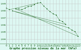 Courbe de la pression atmosphrique pour Pelkosenniemi Pyhatunturi