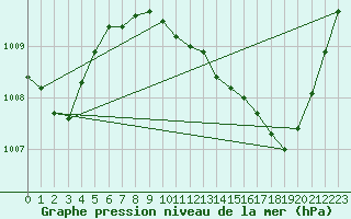 Courbe de la pression atmosphrique pour Le Luc (83)