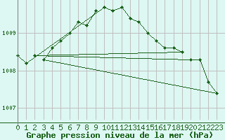 Courbe de la pression atmosphrique pour Vieste