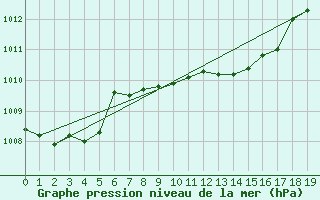 Courbe de la pression atmosphrique pour Helsingborg