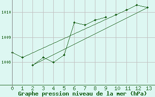 Courbe de la pression atmosphrique pour Helsingborg