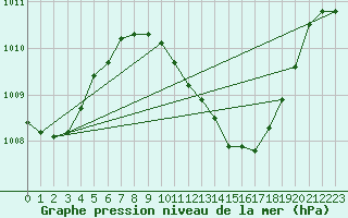 Courbe de la pression atmosphrique pour Murcia