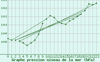 Courbe de la pression atmosphrique pour Vias (34)