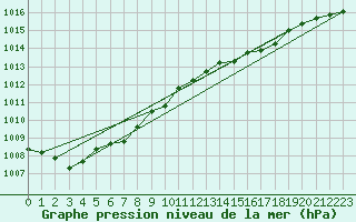 Courbe de la pression atmosphrique pour Hoek Van Holland