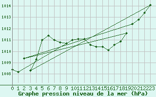 Courbe de la pression atmosphrique pour Leipzig
