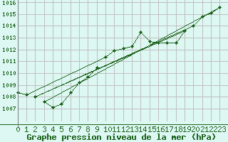 Courbe de la pression atmosphrique pour Figari (2A)