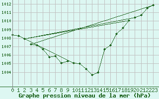 Courbe de la pression atmosphrique pour Pinsot (38)