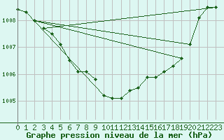 Courbe de la pression atmosphrique pour Cointe - Lige (Be)