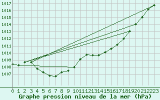 Courbe de la pression atmosphrique pour Jarnages (23)