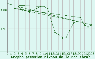 Courbe de la pression atmosphrique pour Loznica