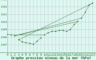 Courbe de la pression atmosphrique pour Tthieu (40)