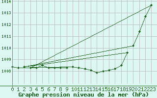 Courbe de la pression atmosphrique pour Mortagne-sur-Svre (85)