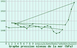 Courbe de la pression atmosphrique pour Landivisiau (29)