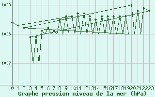 Courbe de la pression atmosphrique pour Bodo Vi