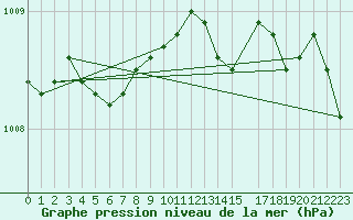 Courbe de la pression atmosphrique pour Karasjok