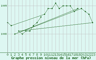 Courbe de la pression atmosphrique pour Slatteroy Fyr