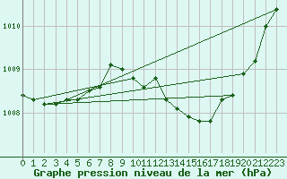 Courbe de la pression atmosphrique pour Grimentz (Sw)