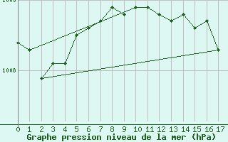 Courbe de la pression atmosphrique pour Little Rissington