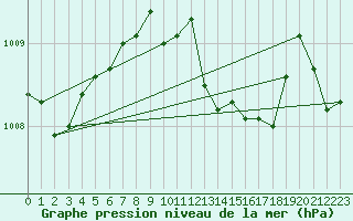 Courbe de la pression atmosphrique pour Umirea