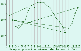 Courbe de la pression atmosphrique pour Besson - Chassignolles (03)