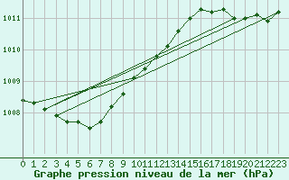 Courbe de la pression atmosphrique pour La Lande-sur-Eure (61)