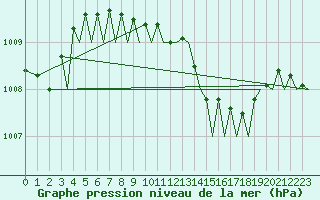 Courbe de la pression atmosphrique pour Akrotiri