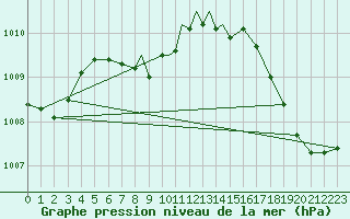 Courbe de la pression atmosphrique pour Tallahassee, Tallahassee Regional Airport