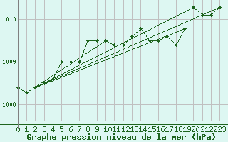 Courbe de la pression atmosphrique pour Iskoras 2