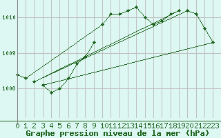 Courbe de la pression atmosphrique pour Langdon Bay