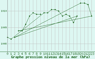 Courbe de la pression atmosphrique pour Capel Curig