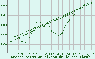 Courbe de la pression atmosphrique pour Muehldorf