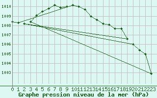 Courbe de la pression atmosphrique pour Westdorpe Aws