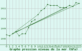 Courbe de la pression atmosphrique pour Milford Haven