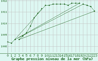 Courbe de la pression atmosphrique pour Ylistaro Pelma