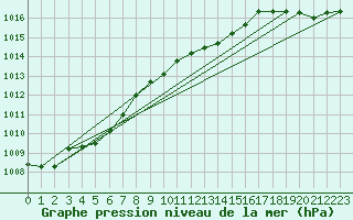 Courbe de la pression atmosphrique pour La Beaume (05)