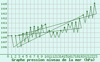 Courbe de la pression atmosphrique pour Zurich-Kloten