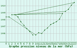 Courbe de la pression atmosphrique pour Hestrud (59)