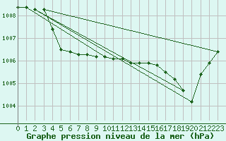 Courbe de la pression atmosphrique pour Cap Mele (It)