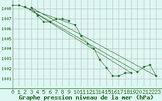 Courbe de la pression atmosphrique pour Muret (31)