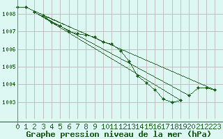 Courbe de la pression atmosphrique pour Lige Bierset (Be)