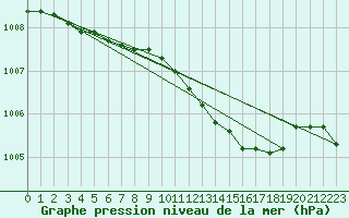 Courbe de la pression atmosphrique pour Vangsnes