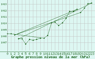 Courbe de la pression atmosphrique pour Cap Bar (66)