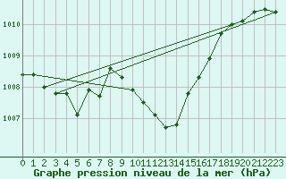 Courbe de la pression atmosphrique pour Gros-Rderching (57)