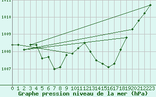 Courbe de la pression atmosphrique pour Dunkerque (59)