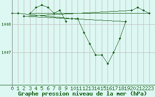 Courbe de la pression atmosphrique pour Torun