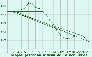 Courbe de la pression atmosphrique pour Leinefelde