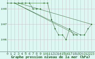 Courbe de la pression atmosphrique pour Croisette (62)