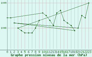 Courbe de la pression atmosphrique pour Kaulille-Bocholt (Be)