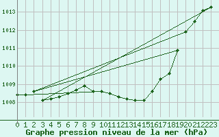 Courbe de la pression atmosphrique pour Manschnow